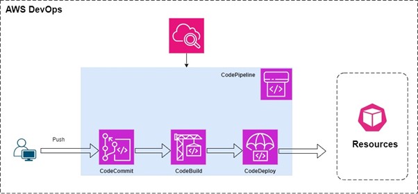 AWS DevOps services and delivery flow