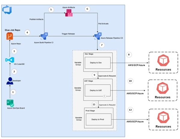 Azure DevOps services and delivery flow