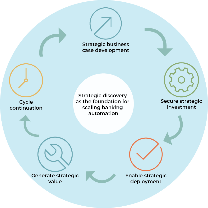Strategic discovery connects enterprise automation opportunities, evidence and executive decisions