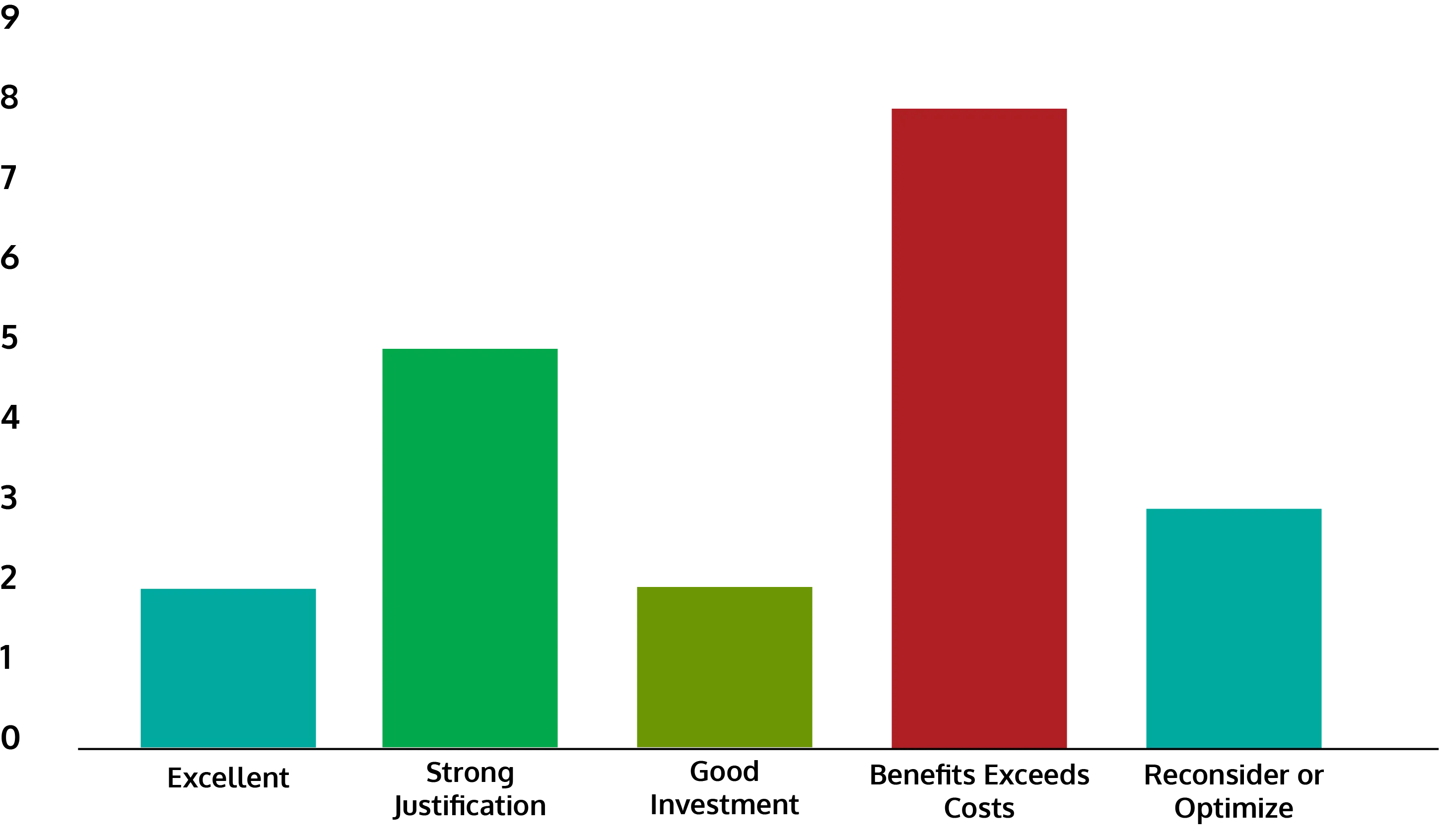 Benefit-cost ratio distribution across the assessed automation opportunities