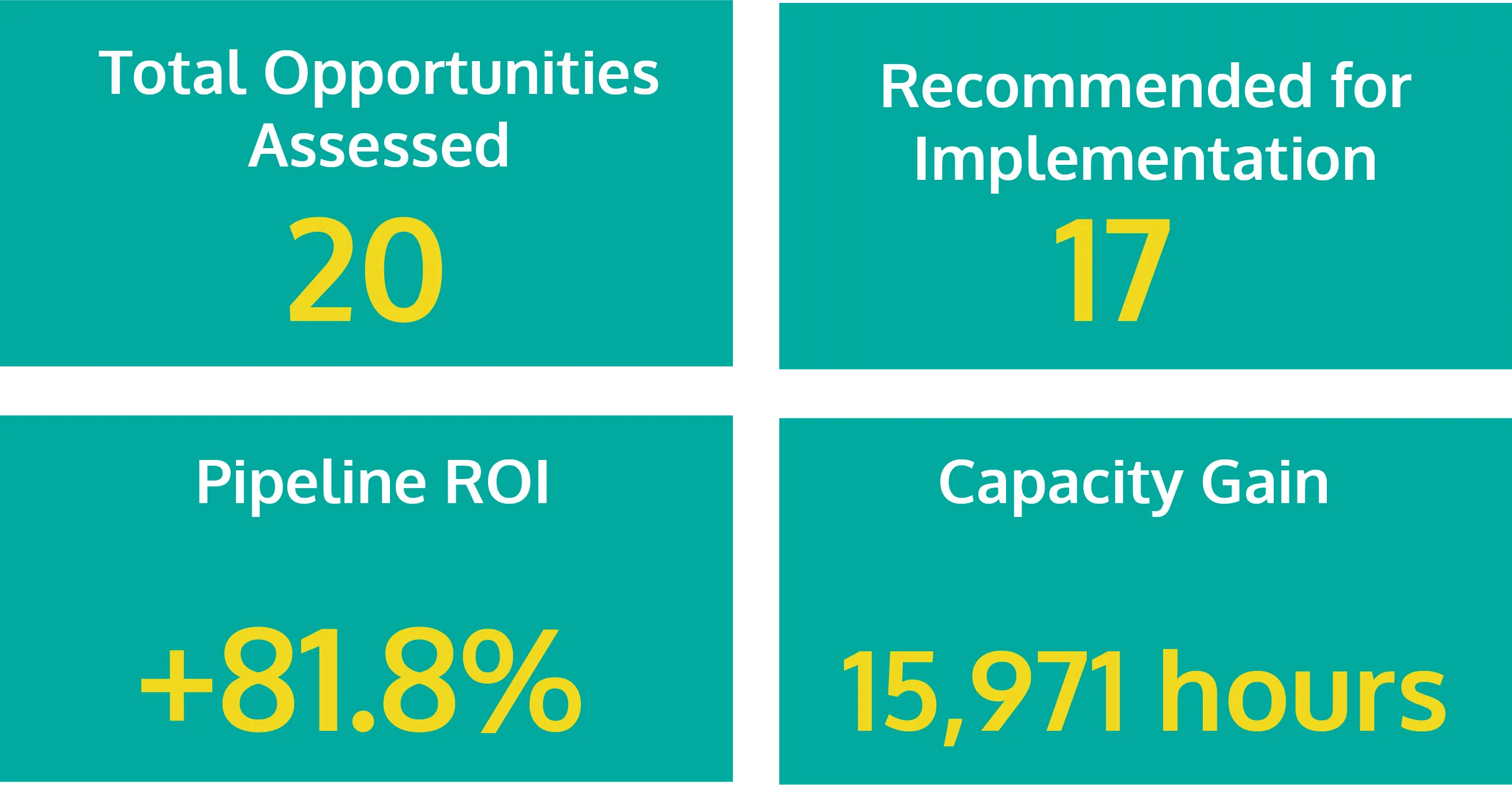 Portfolio impact overview for the 20 assessed banking automation opportunities