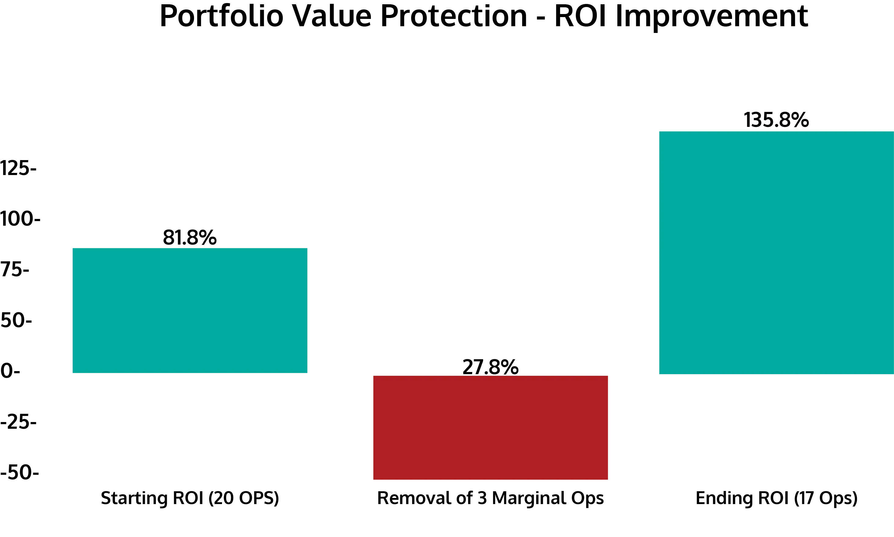 Portfolio value protection and return improvement from prioritization